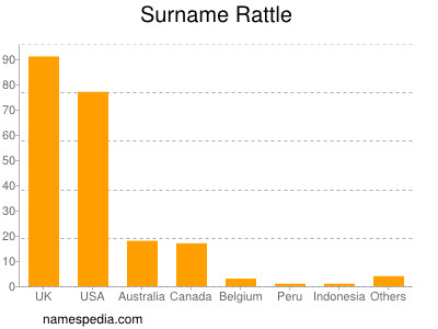 Familiennamen Rattle