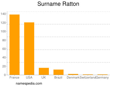 Surname Ratton