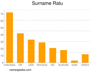 Familiennamen Ratu
