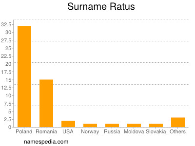 Surname Ratus