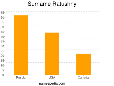 Familiennamen Ratushny