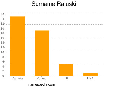 nom Ratuski