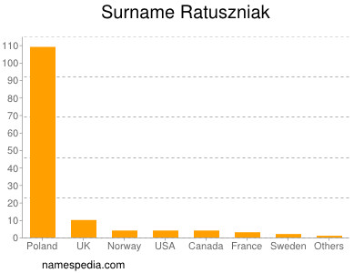 Familiennamen Ratuszniak