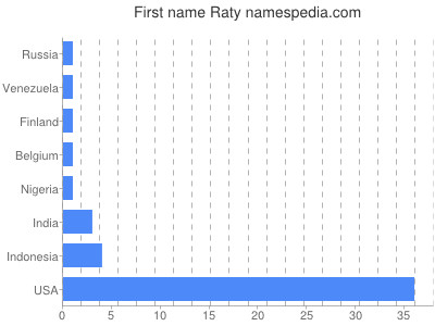Given name Raty