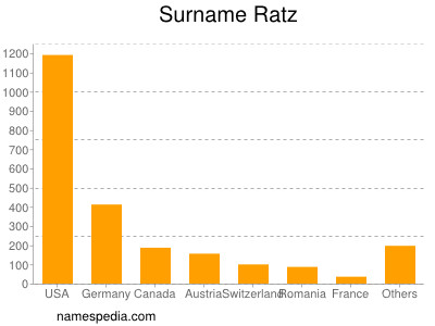 Familiennamen Ratz