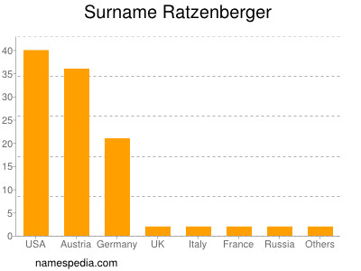 Familiennamen Ratzenberger