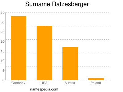 Familiennamen Ratzesberger