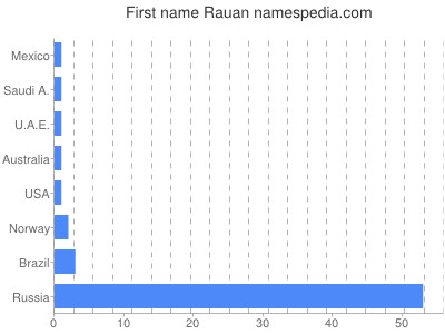 prenom Rauan