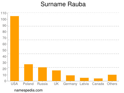Surname Rauba
