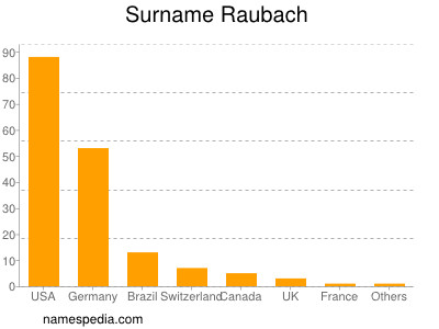 Familiennamen Raubach