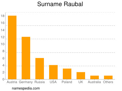 Familiennamen Raubal