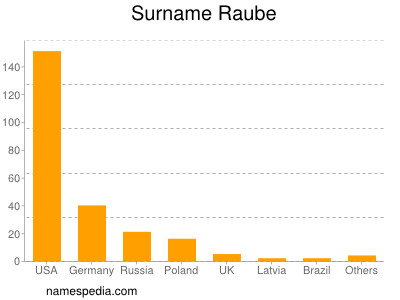 Familiennamen Raube