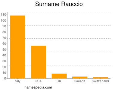 Surname Rauccio