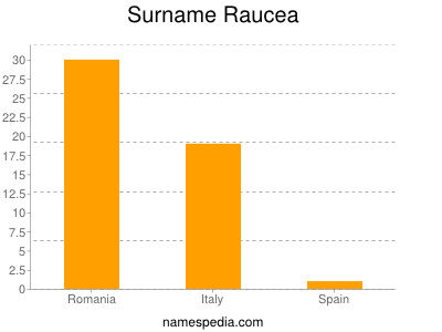 Surname Raucea