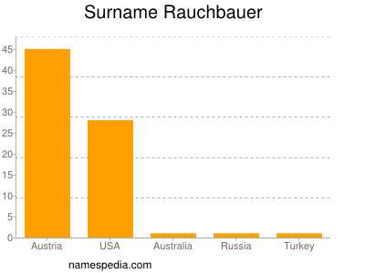 Familiennamen Rauchbauer