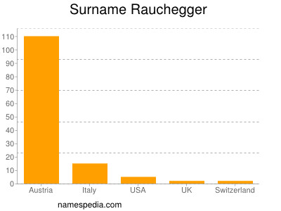 Familiennamen Rauchegger