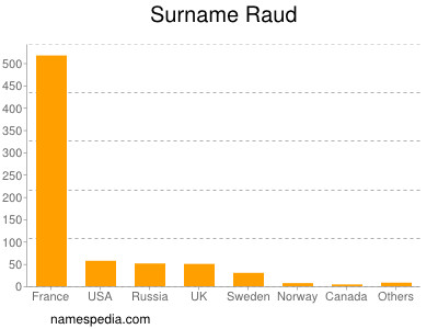 nom Raud