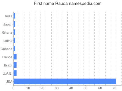 prenom Rauda