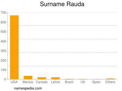 Surname Rauda
