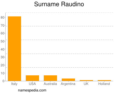 Familiennamen Raudino