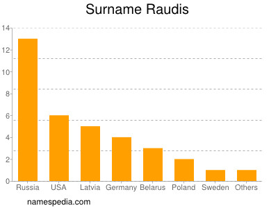 Familiennamen Raudis