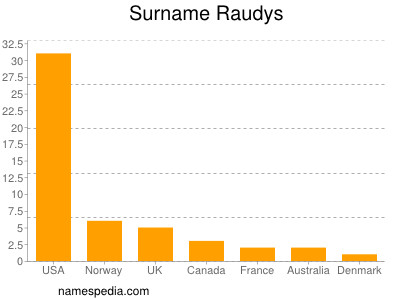Surname Raudys