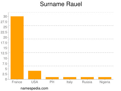 Familiennamen Rauel