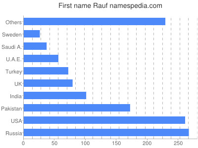 Given name Rauf