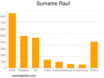 Familiennamen Rauf