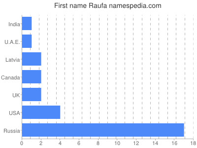 Vornamen Raufa