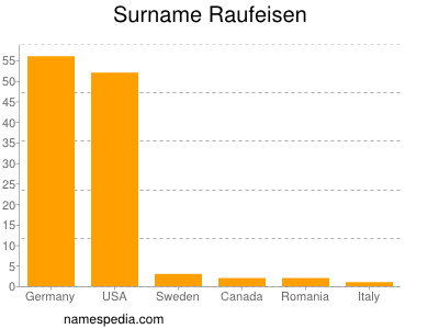 Familiennamen Raufeisen