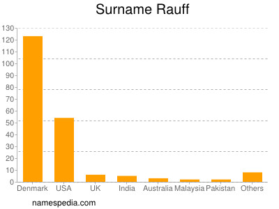 Surname Rauff