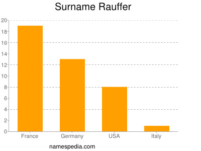 nom Rauffer