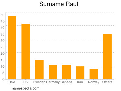 Familiennamen Raufi