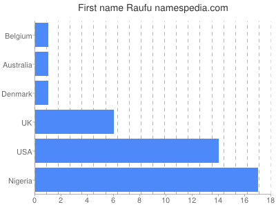 Vornamen Raufu