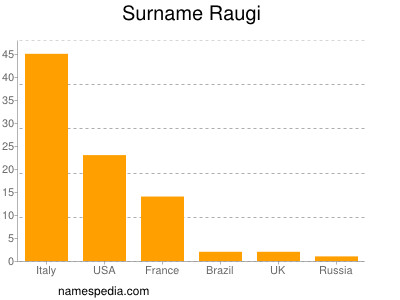 Familiennamen Raugi