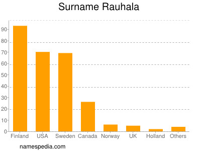 Familiennamen Rauhala