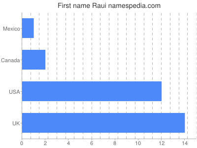 Vornamen Raui