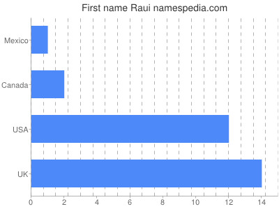 prenom Raui