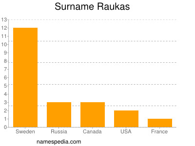 Familiennamen Raukas