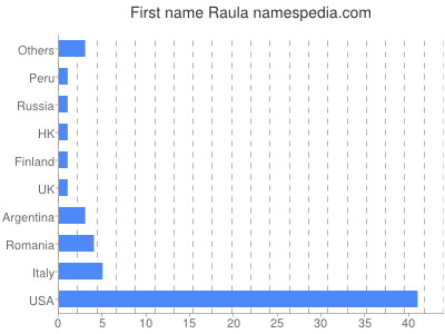 Vornamen Raula