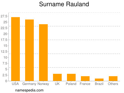 Familiennamen Rauland