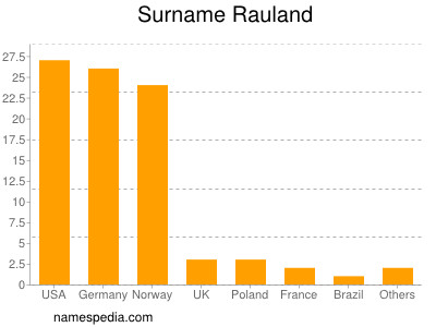 nom Rauland