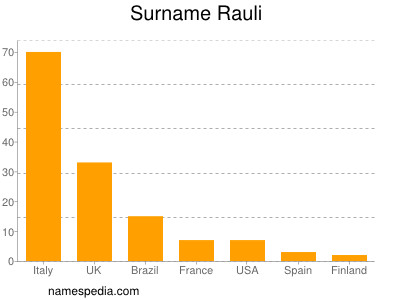 Familiennamen Rauli