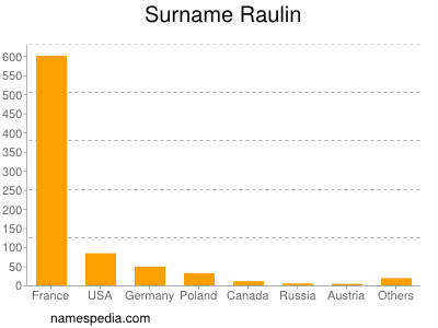 Familiennamen Raulin