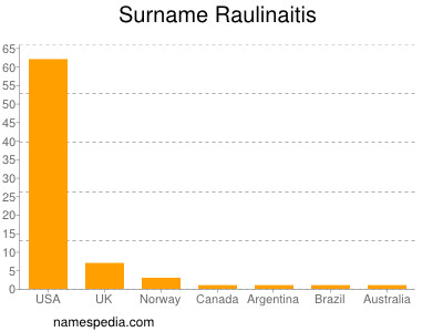 Familiennamen Raulinaitis