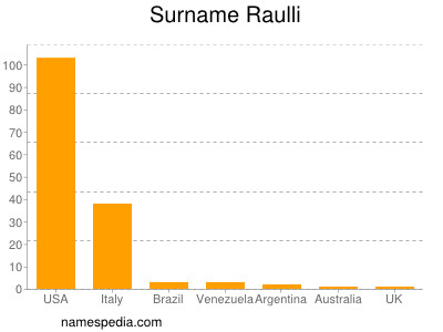 Familiennamen Raulli