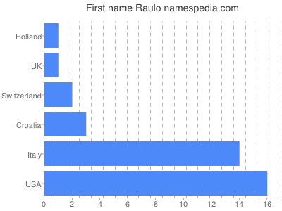 Given name Raulo