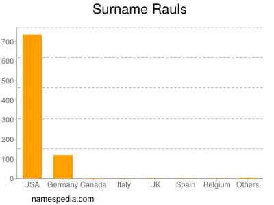 Familiennamen Rauls