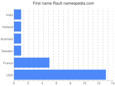Vornamen Rault